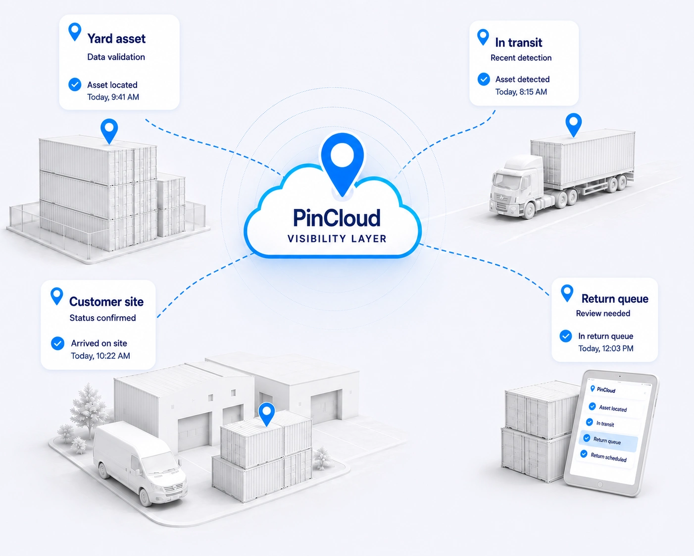 Illustrative PinCloud visibility layer connecting yard assets, an asset in transit, a customer site, and a return queue.